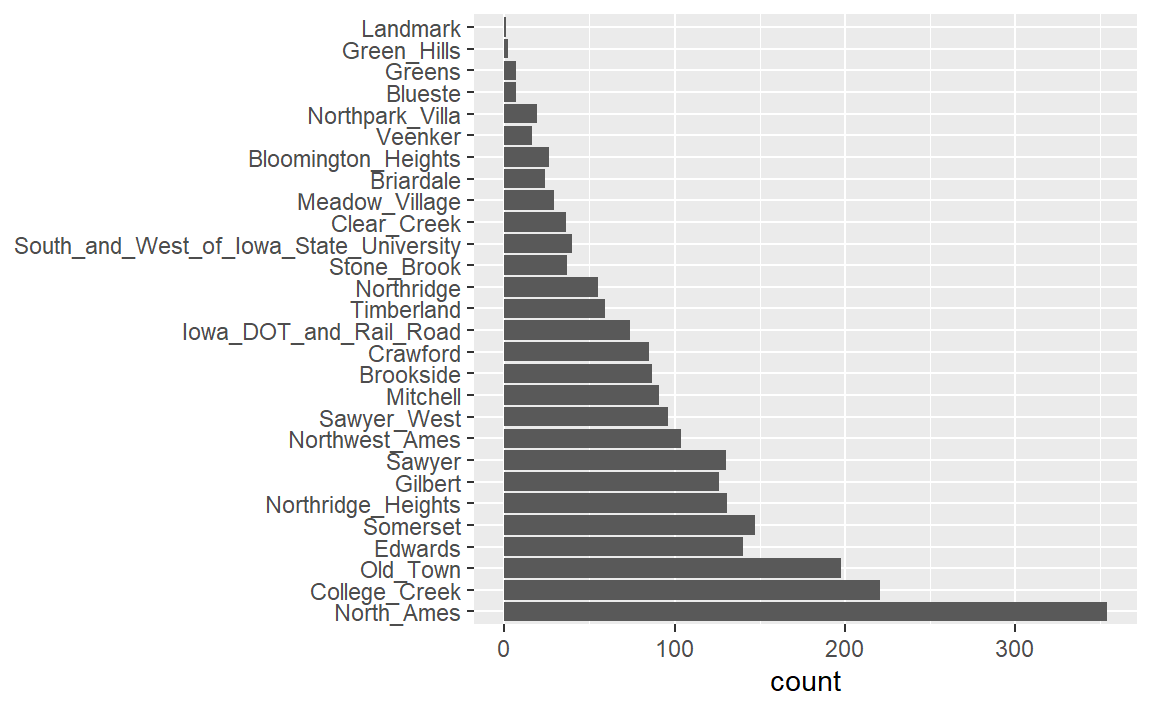 A bar chart of the frequencies of neighborhoods in the Ames training set. The most homes are in North Ames while the Greens, Green Hills, and Landmark neighborhood have very few instances.