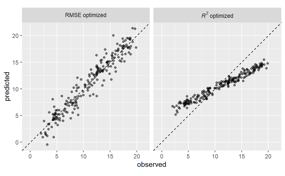 Scatter plots of numeric observed versus predicted values for models that are optimized using the RMSE and the coefficient of determination. The former results in results that are close to the 45 degree line of identity while the latter shows results with a tight linear correlation but falls well off of the line of identity.